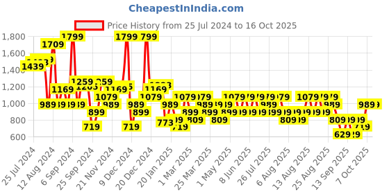 myntra.com Trendyol One Shoulder Bodysuit trendyol Price History Graph from 25 Jul 2024 to 16 Oct 2025