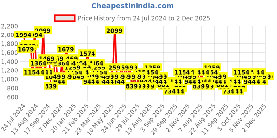 myntra.com Trendyol One Shoulder Bodysuit trendyol Price History Graph from 24 Jul 2024 to 2 Dec 2025