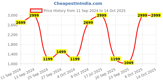 myntra.com Trendyol One Shoulder Bodysuit trendyol Price History Graph from 11 Sep 2024 to 13 Oct 2025