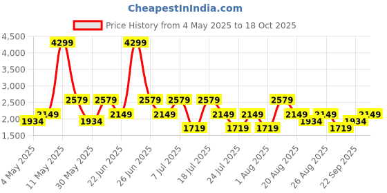 myntra.com Trendyol One-Shoulder Bodysuit trendyol Price History Graph from 4 May 2025 to 18 Oct 2025
