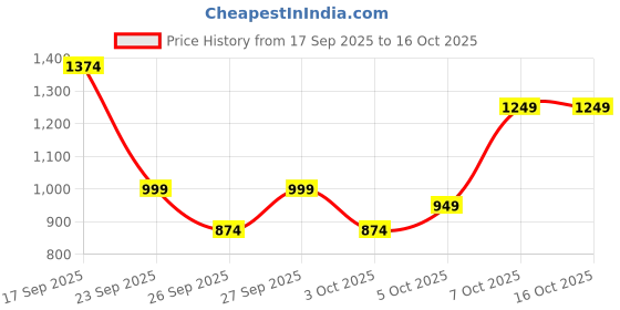 myntra.com Trendyol One Shoulder Bodysuit trendyol Price History Graph from 17 Sep 2025 to 15 Oct 2025