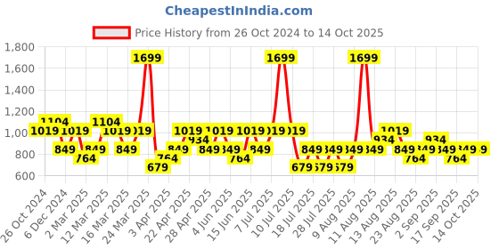 myntra.com Trendyol One Shoulder Cap Sleeves Top trendyol Price History Graph from 26 Oct 2024 to 14 Oct 2025