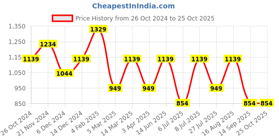 myntra.com Trendyol One Shoulder Casual Knitted Top trendyol Price History Graph from 26 Oct 2024 to 24 Oct 2025