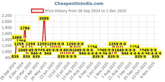 myntra.com Trendyol One Shoulder Cotton Bardot Top trendyol Price History Graph from 26 Sep 2024 to 1 Dec 2025