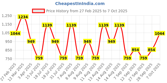myntra.com Trendyol One Shoulder Cotton Regular Top trendyol Price History Graph from 27 Feb 2025 to 7 Oct 2025