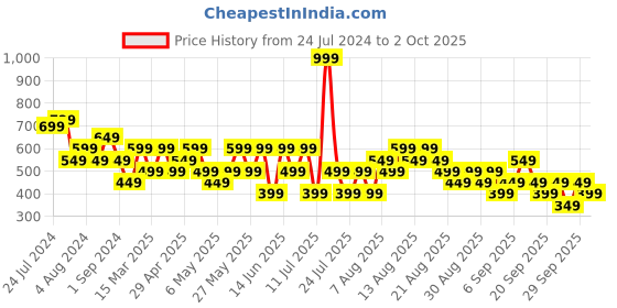 myntra.com Trendyol One Shoulder Crop Top trendyol Price History Graph from 24 Jul 2024 to 2 Oct 2025