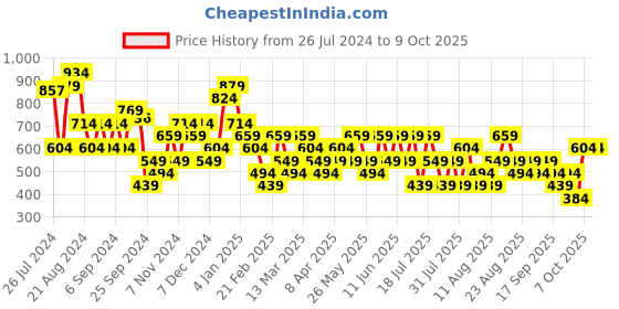 myntra.com Trendyol One Shoulder Crop Top trendyol Price History Graph from 26 Jul 2024 to 8 Oct 2025