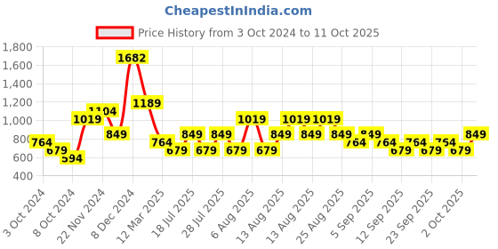 myntra.com Trendyol One Shoulder Crop Top trendyol Price History Graph from 3 Oct 2024 to 11 Oct 2025