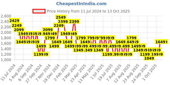 myntra.com Trendyol One Shoulder Crop Top With Skirt trendyol Price History Graph from 11 Jul 2024 to 13 Oct 2025