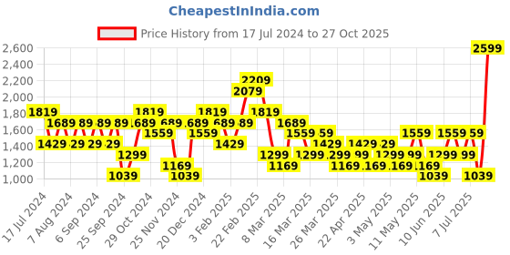 myntra.com Trendyol One Shoulder Crop Top With Skirt trendyol Price History Graph from 17 Jul 2024 to 27 Oct 2025