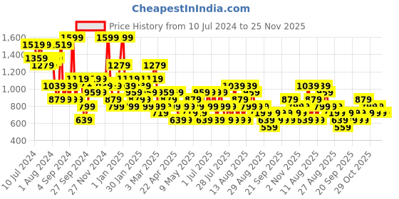 myntra.com Trendyol One-Shoulder Cut-Out Detailed Bodysuit trendyol Price History Graph from 10 Jul 2024 to 25 Nov 2025