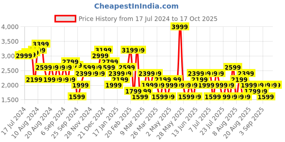 myntra.com Trendyol One Shoulder Cut-Outs Sheath Maxi Dress trendyol Price History Graph from 17 Jul 2024 to 16 Oct 2025