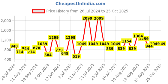 myntra.com Trendyol One Shoulder Extended Sleeves Top trendyol Price History Graph from 26 Jul 2024 to 24 Oct 2025