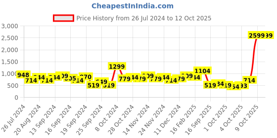 myntra.com Trendyol One Shoulder Extended Sleeves Top trendyol Price History Graph from 26 Jul 2024 to 12 Oct 2025