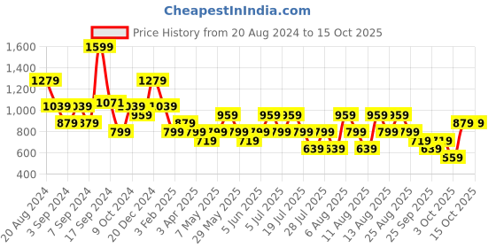myntra.com Trendyol One Shoulder Extended Sleeves Top trendyol Price History Graph from 20 Aug 2024 to 14 Oct 2025