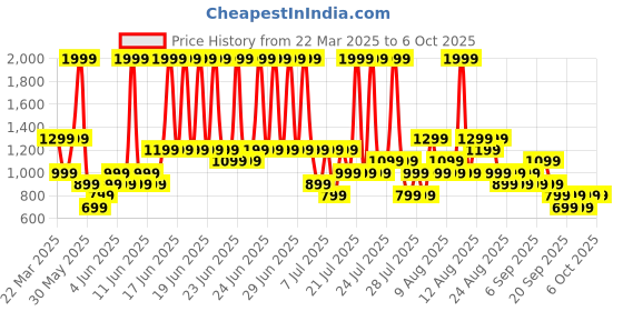 myntra.com Trendyol One Shoulder Extended Sleeves Top trendyol Price History Graph from 22 Mar 2025 to 4 Oct 2025