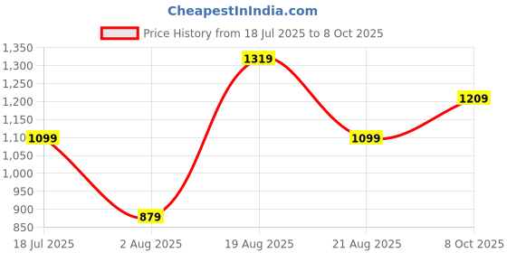 myntra.com Trendyol One Shoulder Extended Sleeves Top trendyol Price History Graph from 18 Jul 2025 to 8 Oct 2025