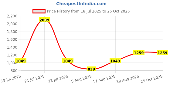 myntra.com Trendyol One Shoulder Extended Sleeves Top trendyol Price History Graph from 18 Jul 2025 to 25 Oct 2025