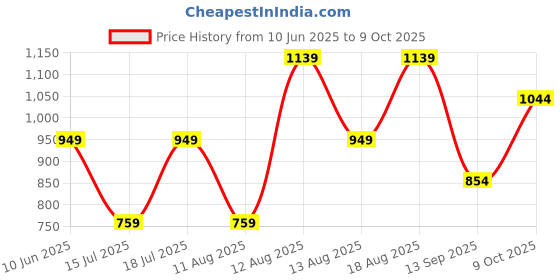 myntra.com Trendyol One Shoulder Fitted Top trendyol Price History Graph from 10 Jun 2025 to 9 Oct 2025