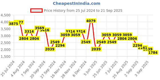 myntra.com Trendyol One Shoulder Floral Printed A-Line Midi Dress trendyol Price History Graph from 25 Jul 2024 to 21 Sep 2025