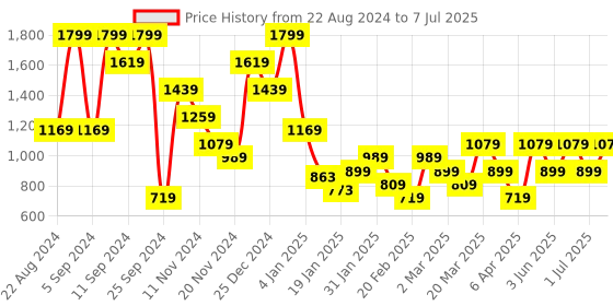 myntra.com Trendyol One-Shoulder Full Coverage Underwired Lightly Padded Bra trendyol Price History Graph from 22 Aug 2024 to 7 Jul 2025