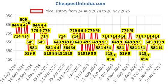 myntra.com Trendyol One Shoulder Knitted Top trendyol Price History Graph from 24 Aug 2024 to 26 Nov 2025