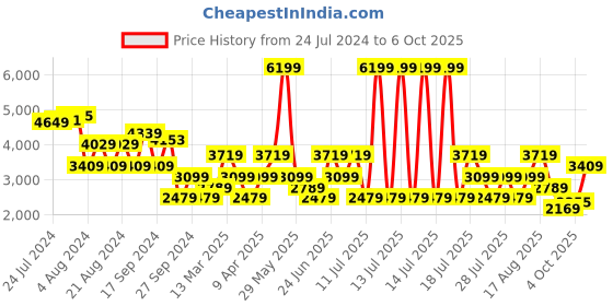 myntra.com Trendyol One Shoulder Maxi Dress trendyol Price History Graph from 24 Jul 2024 to 6 Oct 2025