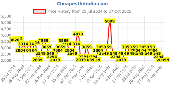 myntra.com Trendyol One Shoulder Maxi Dress trendyol Price History Graph from 25 Jul 2024 to 24 Oct 2025