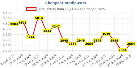 myntra.com Trendyol One Shoulder Maxi Dress trendyol Price History Graph from 25 Jul 2024 to 22 Sep 2025