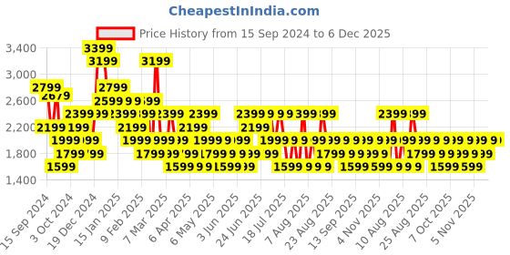myntra.com Trendyol One Shoulder Maxi Dress trendyol Price History Graph from 15 Sep 2024 to 6 Dec 2025
