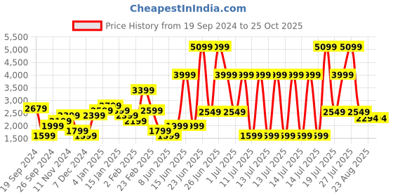 myntra.com Trendyol One Shoulder Maxi Dress trendyol Price History Graph from 19 Sep 2024 to 25 Oct 2025