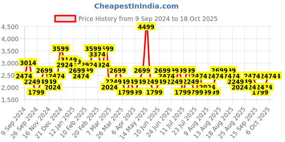 myntra.com Trendyol One Shoulder Midi Fit & Flare Dress trendyol Price History Graph from 9 Sep 2024 to 18 Oct 2025