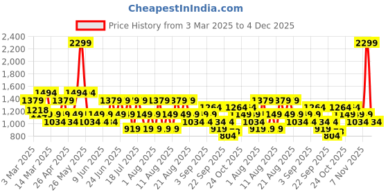 myntra.com Trendyol One Shoulder Neck Bodysuit trendyol Price History Graph from 3 Mar 2025 to 4 Dec 2025