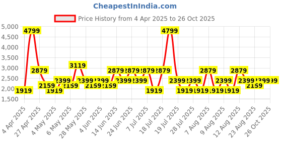 myntra.com Trendyol One Shoulder Neck Crop Top With Skirt trendyol Price History Graph from 4 Apr 2025 to 26 Oct 2025