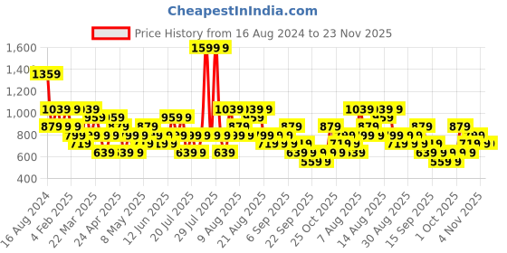 myntra.com Trendyol One Shoulder Party Top trendyol Price History Graph from 16 Aug 2024 to 23 Nov 2025