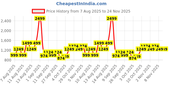myntra.com Trendyol One Shoulder Pleated Bodysuit trendyol Price History Graph from 7 Aug 2025 to 24 Nov 2025