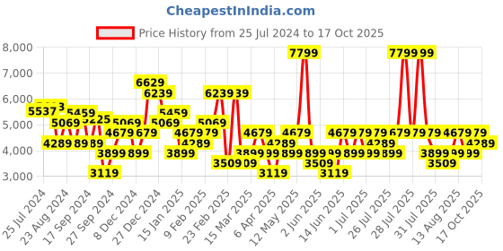 myntra.com Trendyol One Shoulder Puff Sleeve Cut-Outs Maxi Dress trendyol Price History Graph from 25 Jul 2024 to 17 Oct 2025