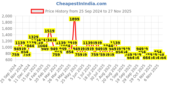 myntra.com Trendyol One Shoulder Pure Cotton Top trendyol Price History Graph from 25 Sep 2024 to 27 Nov 2025