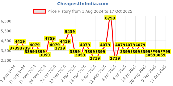 myntra.com Trendyol One Shoulder Sheath Maxi Dress trendyol Price History Graph from 1 Aug 2024 to 17 Oct 2025