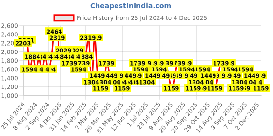 myntra.com Trendyol One Shoulder Sheath Midi Dress trendyol Price History Graph from 25 Jul 2024 to 4 Dec 2025