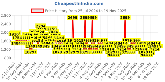 myntra.com Trendyol One Shoulder Sheath Midi Dress trendyol Price History Graph from 25 Jul 2024 to 18 Nov 2025