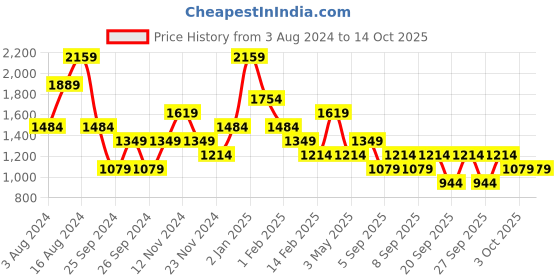 myntra.com Trendyol One Shoulder Sheath Midi Dress trendyol Price History Graph from 3 Aug 2024 to 14 Oct 2025
