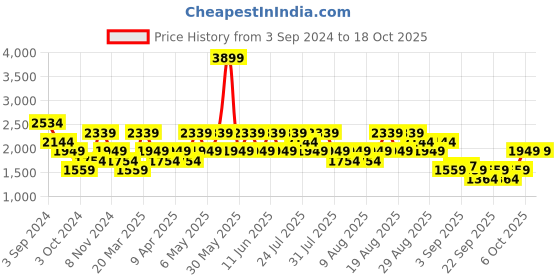 myntra.com Trendyol One-Shoulder Sheath Midi Dress trendyol Price History Graph from 3 Sep 2024 to 18 Oct 2025