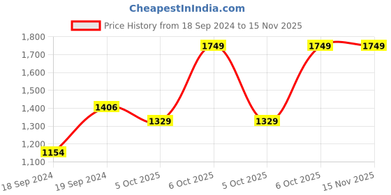 myntra.com Trendyol One Shoulder Sheath Midi Dress trendyol Price History Graph from 18 Sep 2024 to 14 Nov 2025