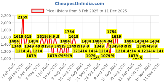 myntra.com Trendyol One Shoulder Sheath Midi Dress trendyol Price History Graph from 3 Feb 2025 to 11 Dec 2025
