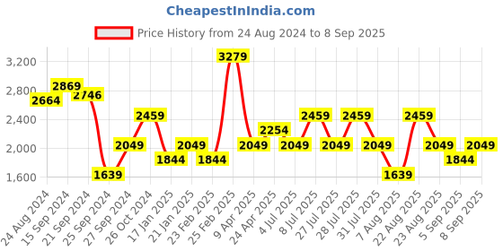 myntra.com Trendyol One Shoulder Sheath Mini Dress trendyol Price History Graph from 24 Aug 2024 to 8 Sep 2025