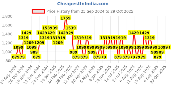 myntra.com Trendyol One Shoulder Short Sleeves Pure Cotton Regular Top trendyol Price History Graph from 25 Sep 2024 to 29 Oct 2025