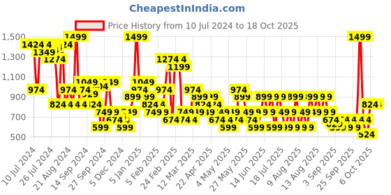 myntra.com Trendyol One-Shoulder Sleeveless Bodysuit trendyol Price History Graph from 10 Jul 2024 to 18 Oct 2025