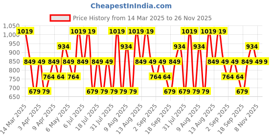 myntra.com Trendyol One Shoulder Sleeveless Cut Out Top trendyol Price History Graph from 14 Mar 2025 to 25 Nov 2025
