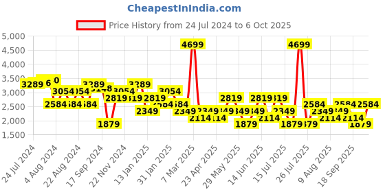 myntra.com Trendyol One Shoulder Sleeveless Fit & Flare Midi Dress trendyol Price History Graph from 24 Jul 2024 to 6 Oct 2025